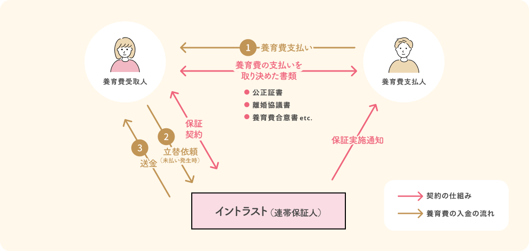 契約関係図