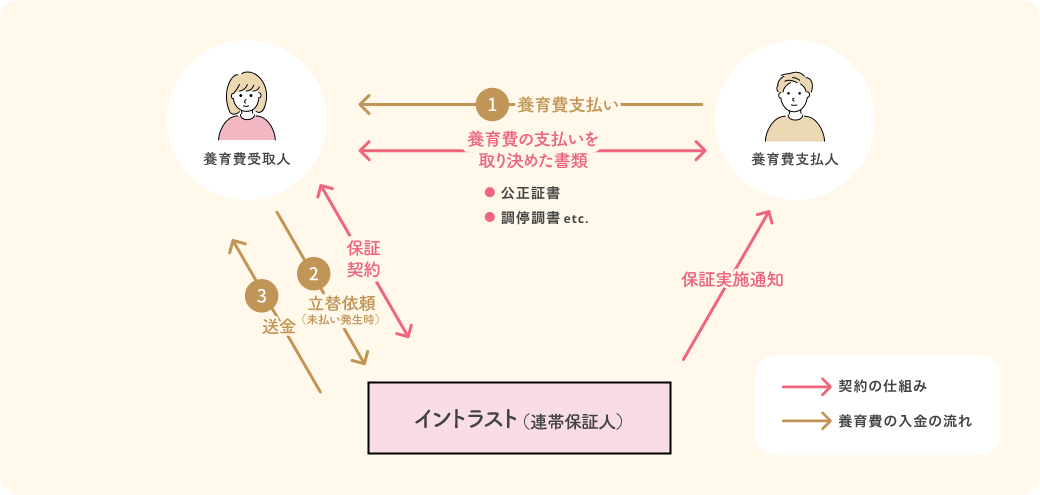 契約関係図