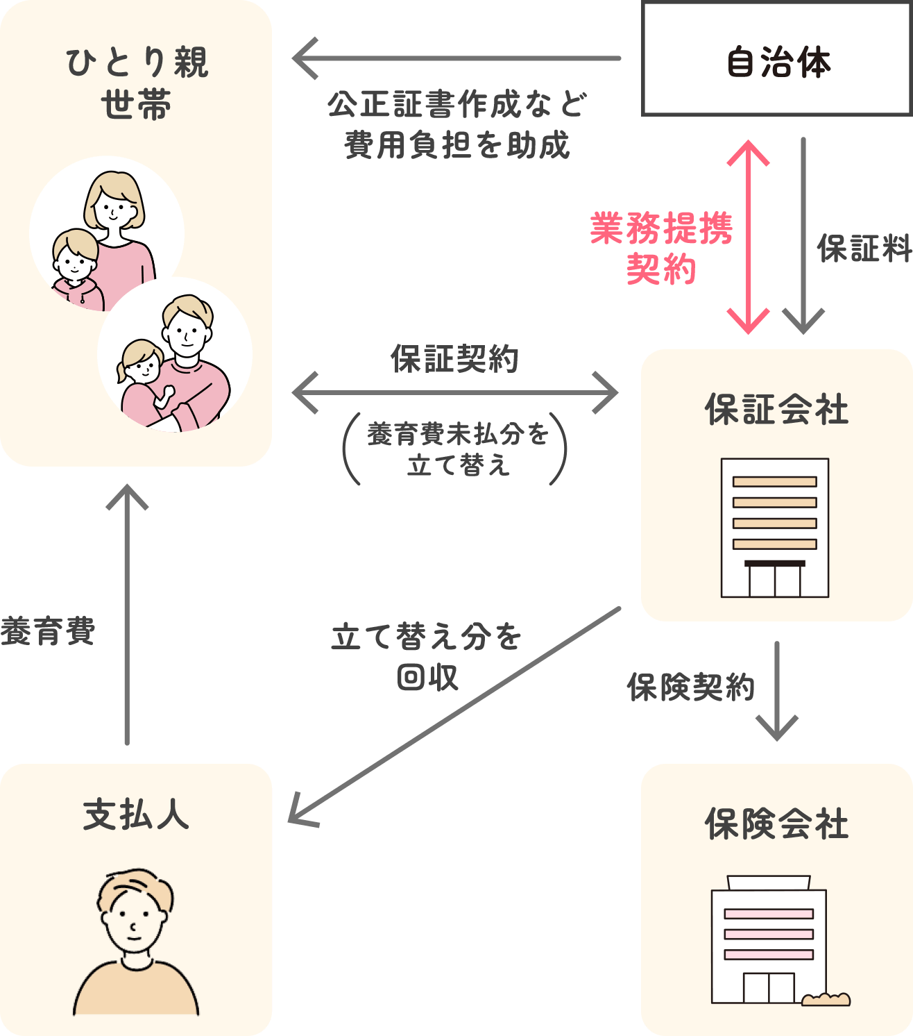 図:自治体養育費保証とは？