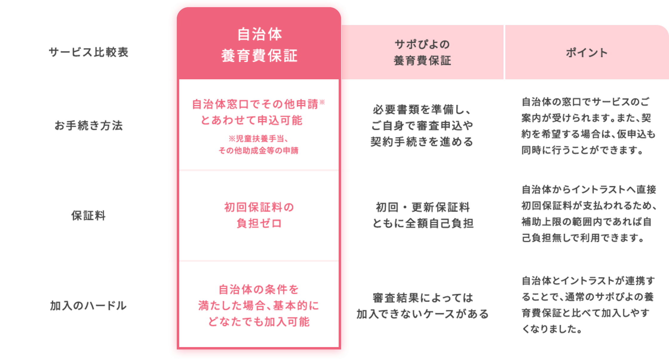 従来のサポぴよの養育費保証の比較表