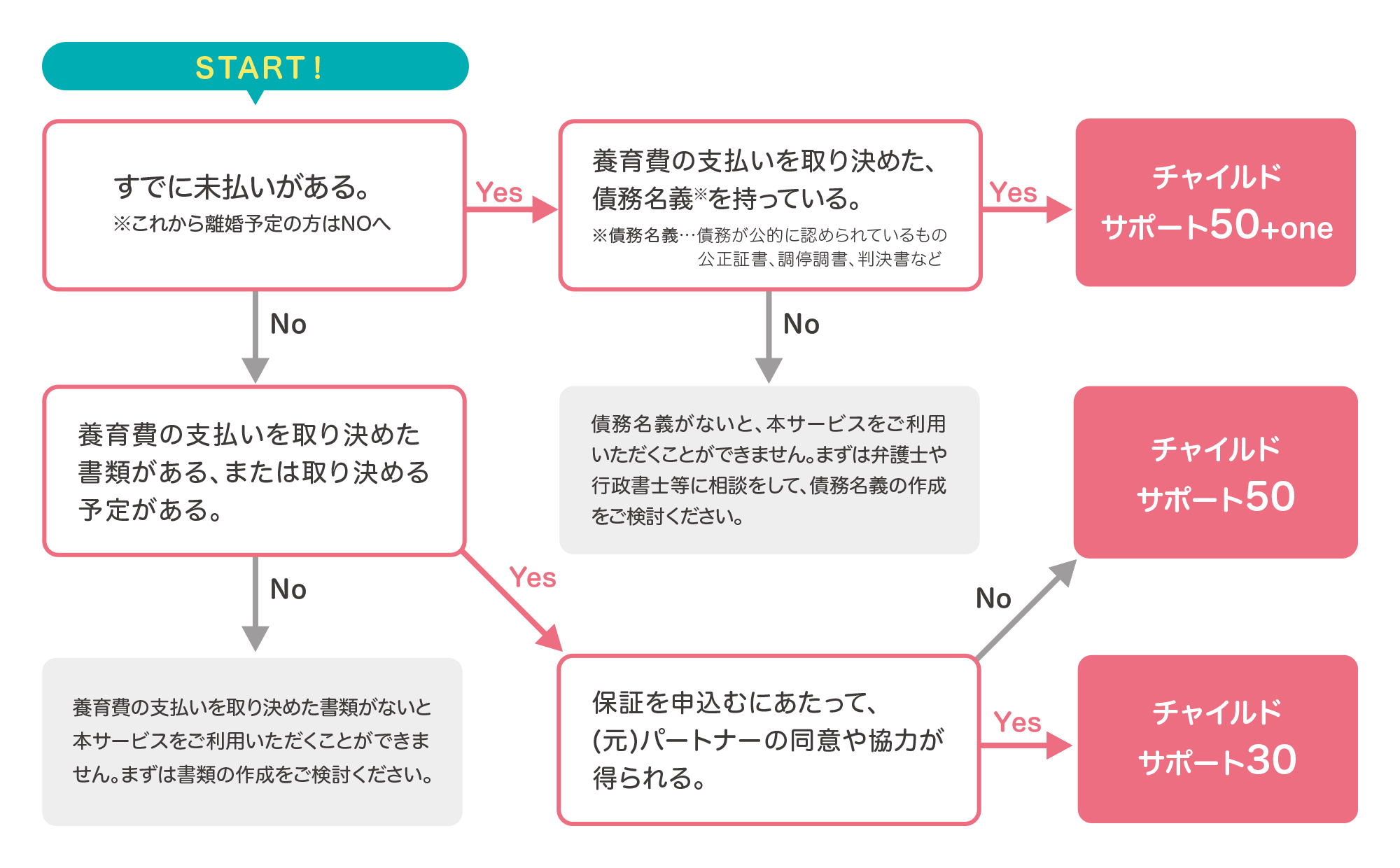 プラン診断チャート