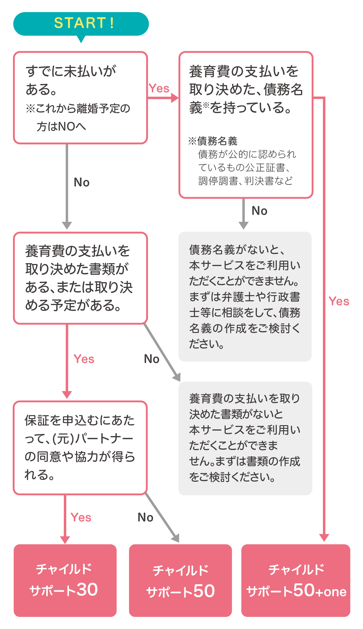 プラン診断チャート