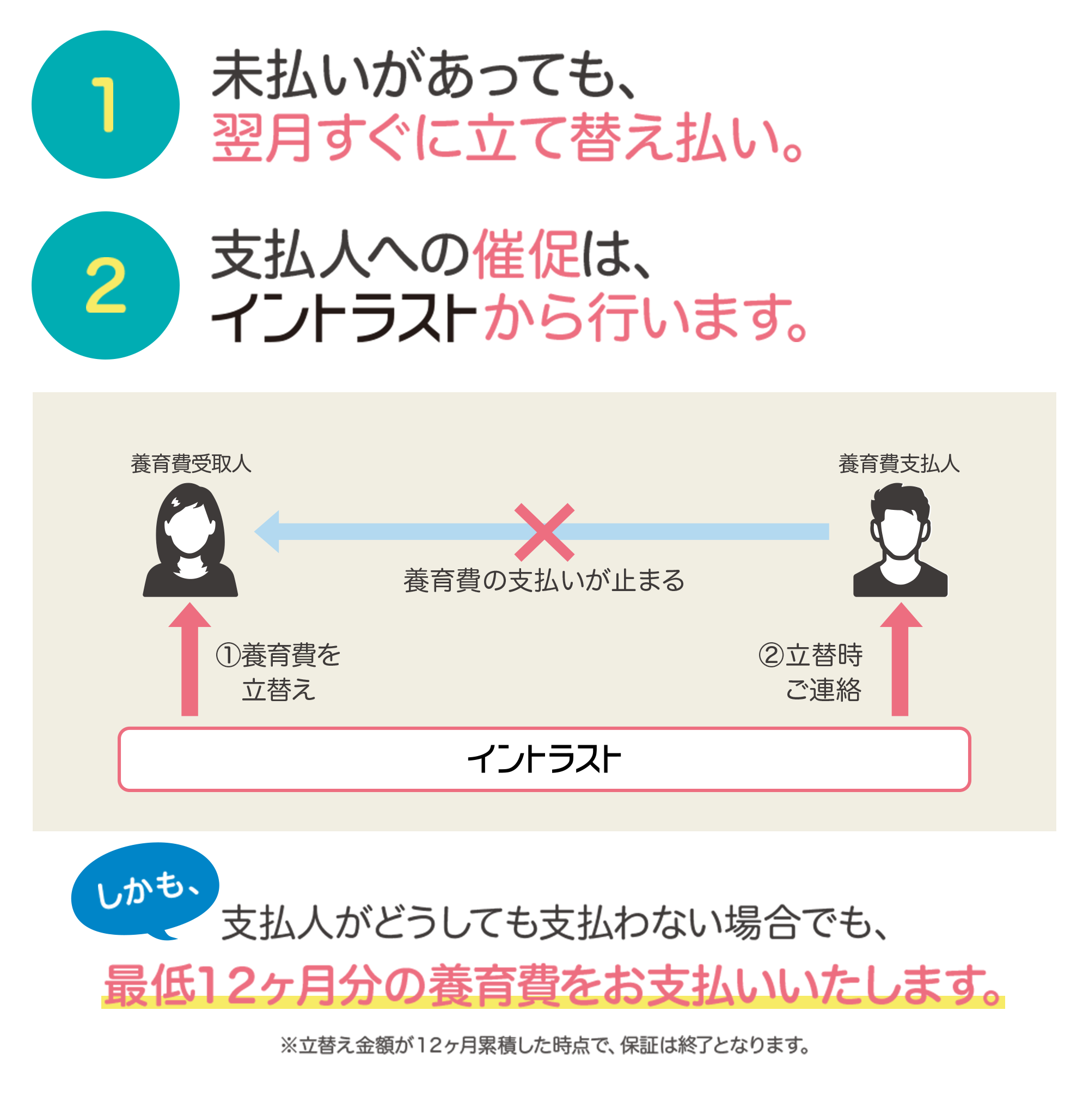 1.未払いがあっても、翌月すぐに立て替え払い。 2.支払人への催促は、イントラストから行います。 3.催促に応じない場合は、法的手続きまで実施します。