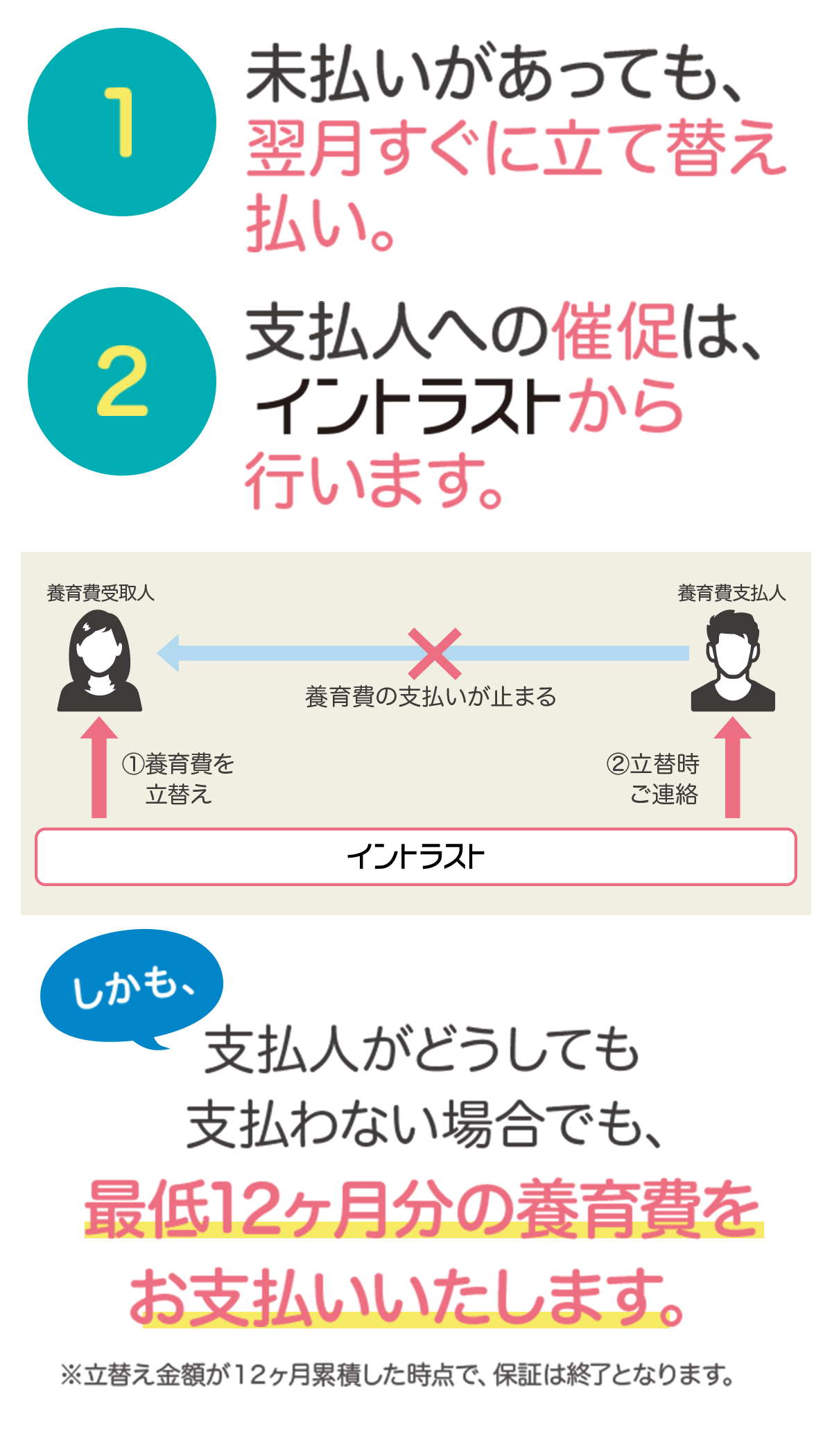 1.未払いがあっても、翌月すぐに立て替え払い。 2.支払人への催促は、イントラストから行います。 3.催促に応じない場合は、法的手続きまで実施します。