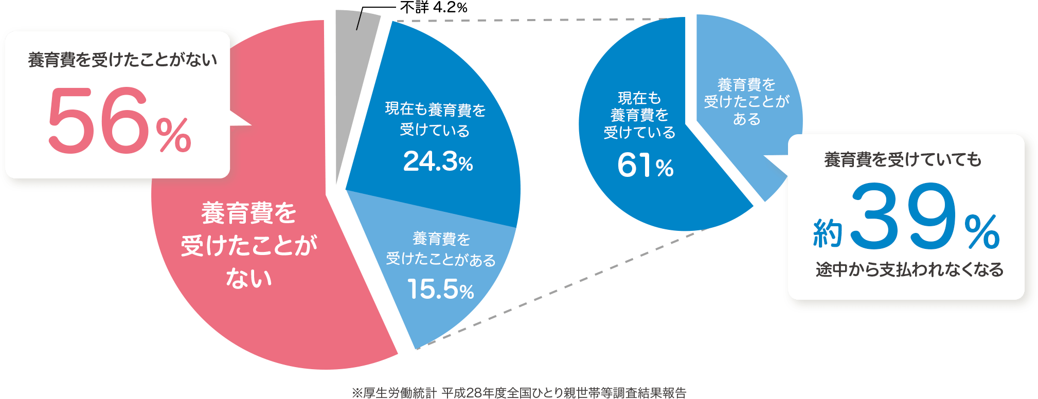 養育費を受けたことがない56％ 養育費を受けていても約39％