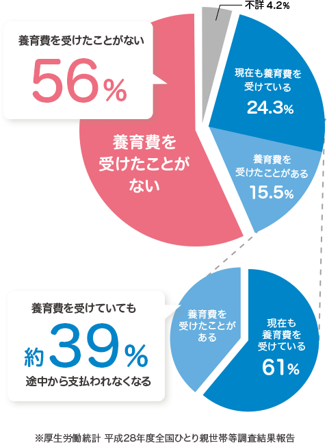 養育費を受けたことがない56％ 養育費を受けていても約39％