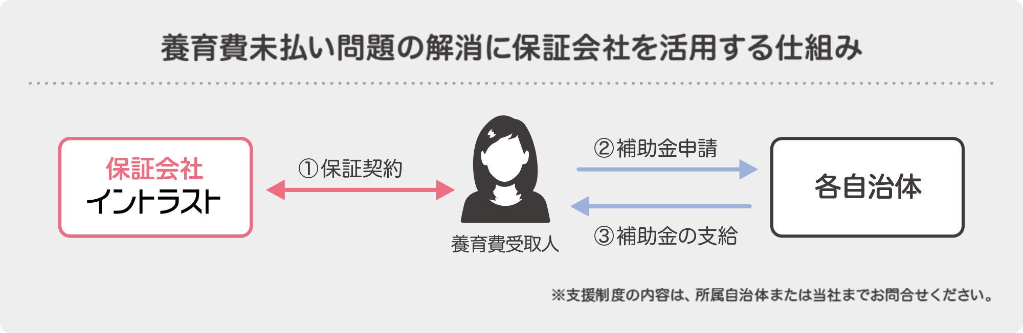 養育費未払い問題の解消に保証会社を活用する仕組み