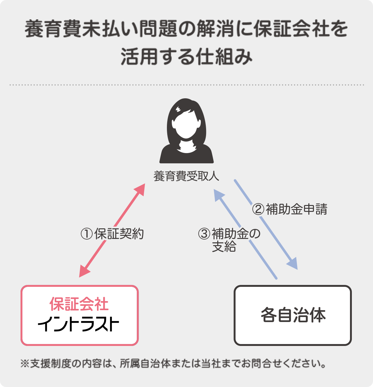 養育費未払い問題の解消に保証会社を活用する仕組み