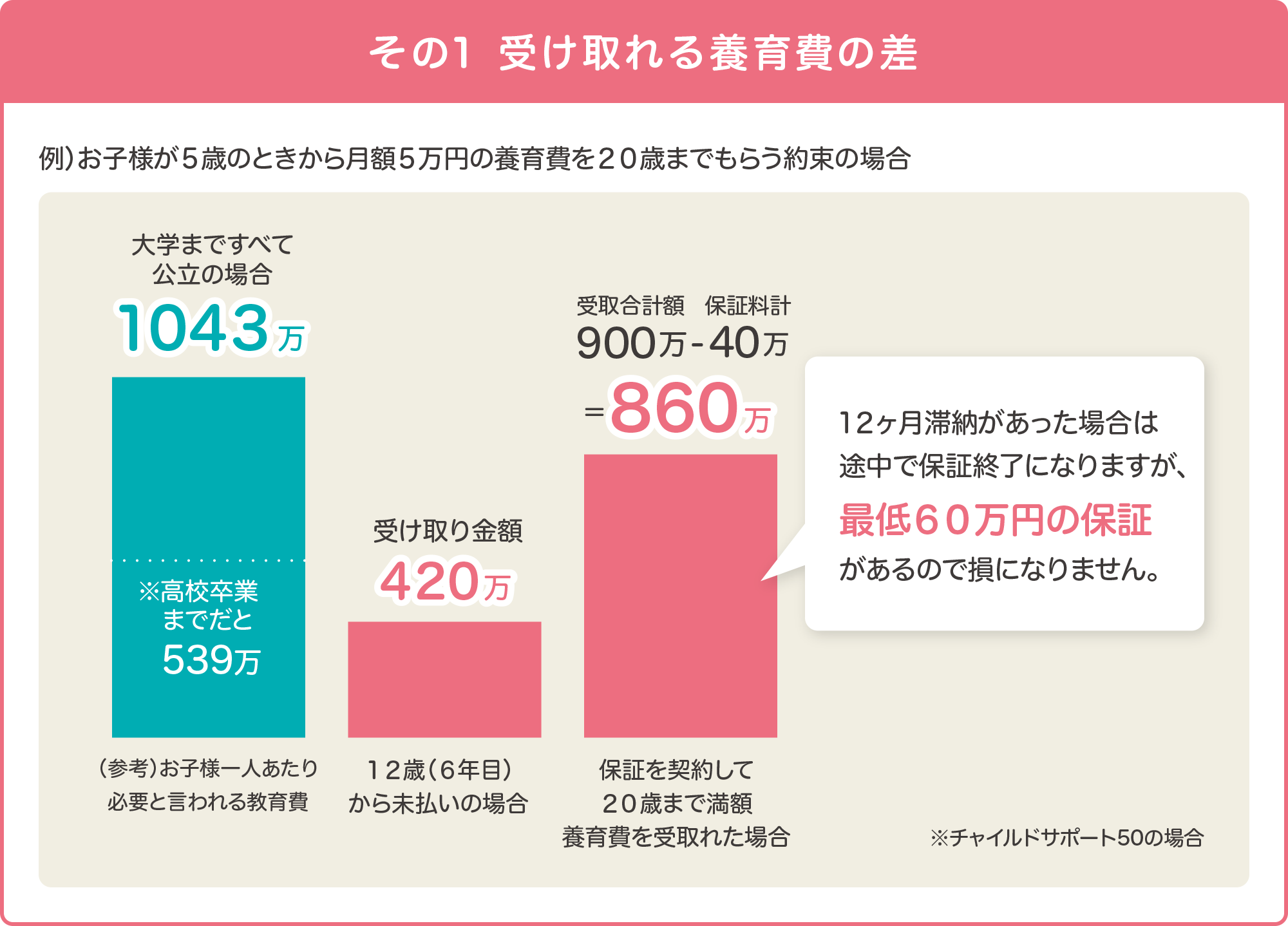 その1　教育費と養育費の比較