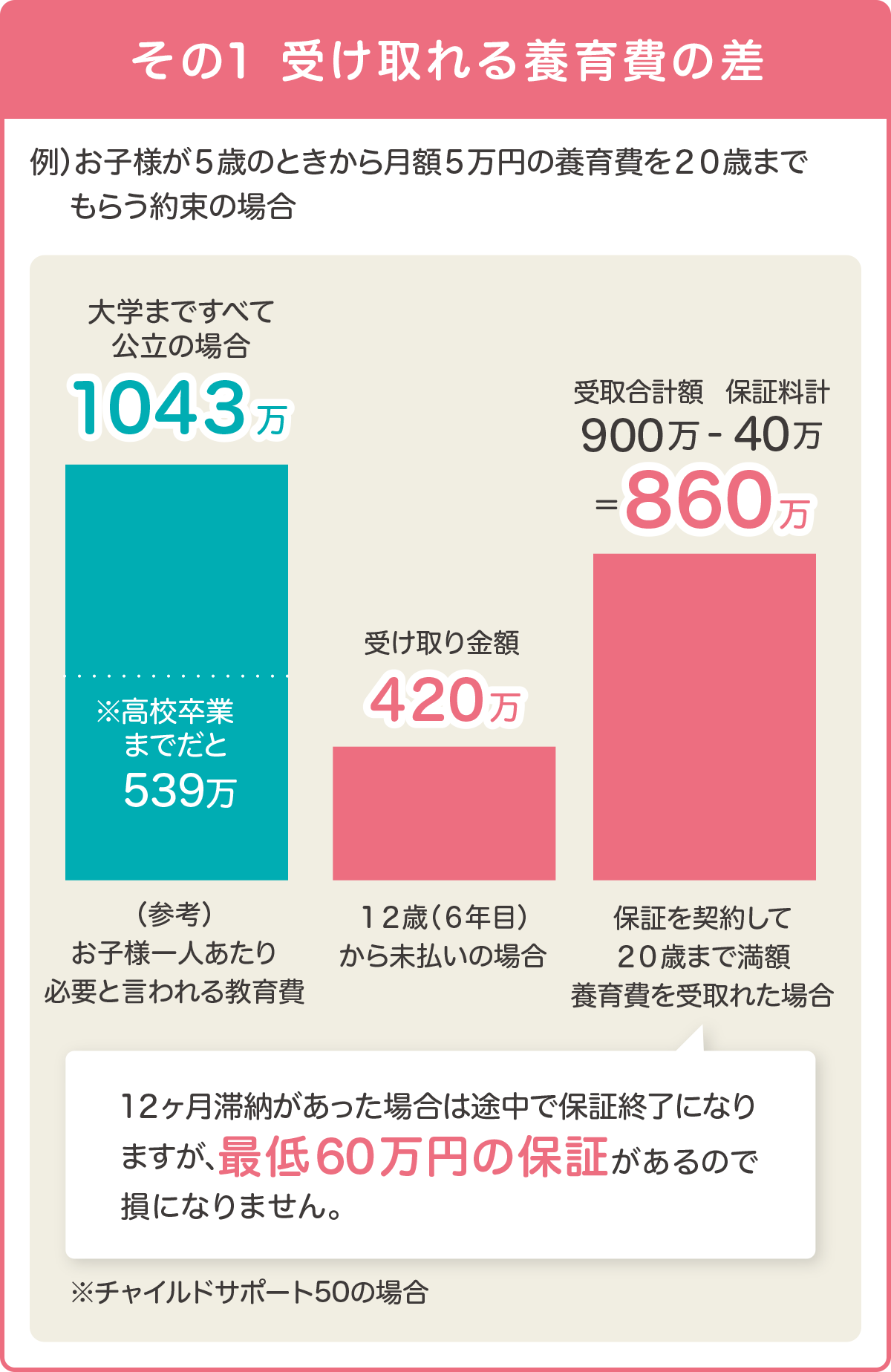 その1　教育費と養育費の比較