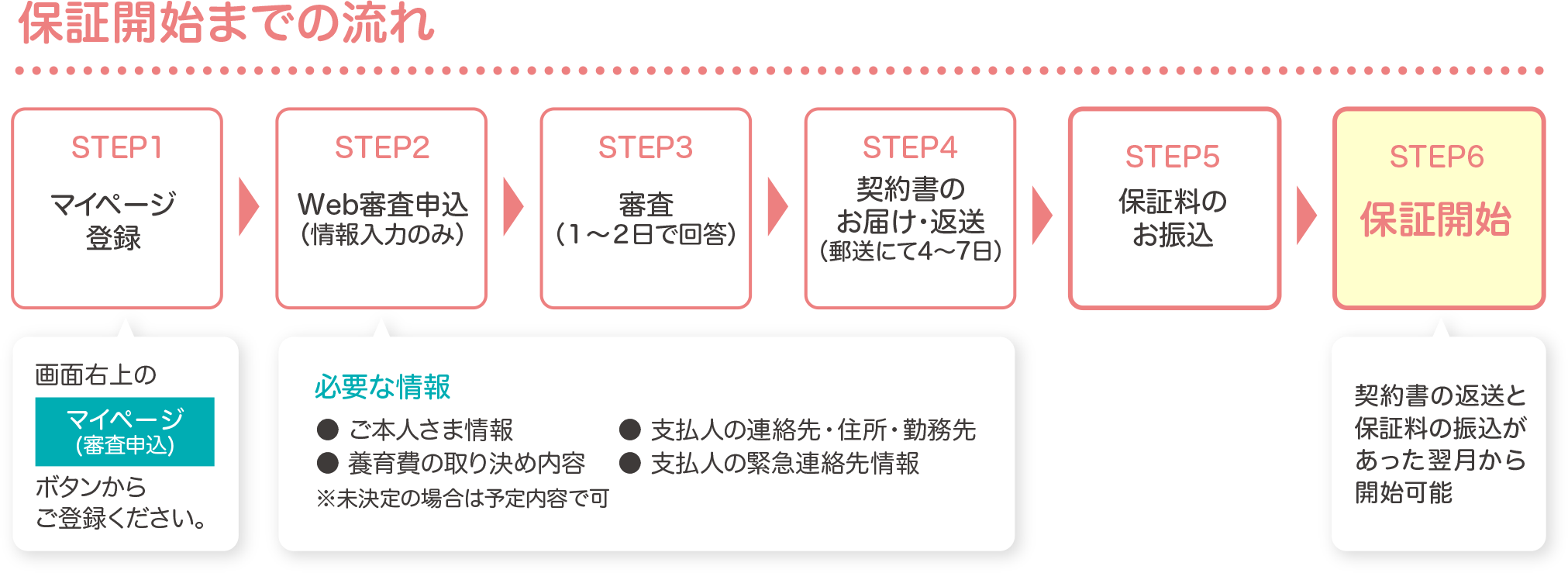 申込の流れ