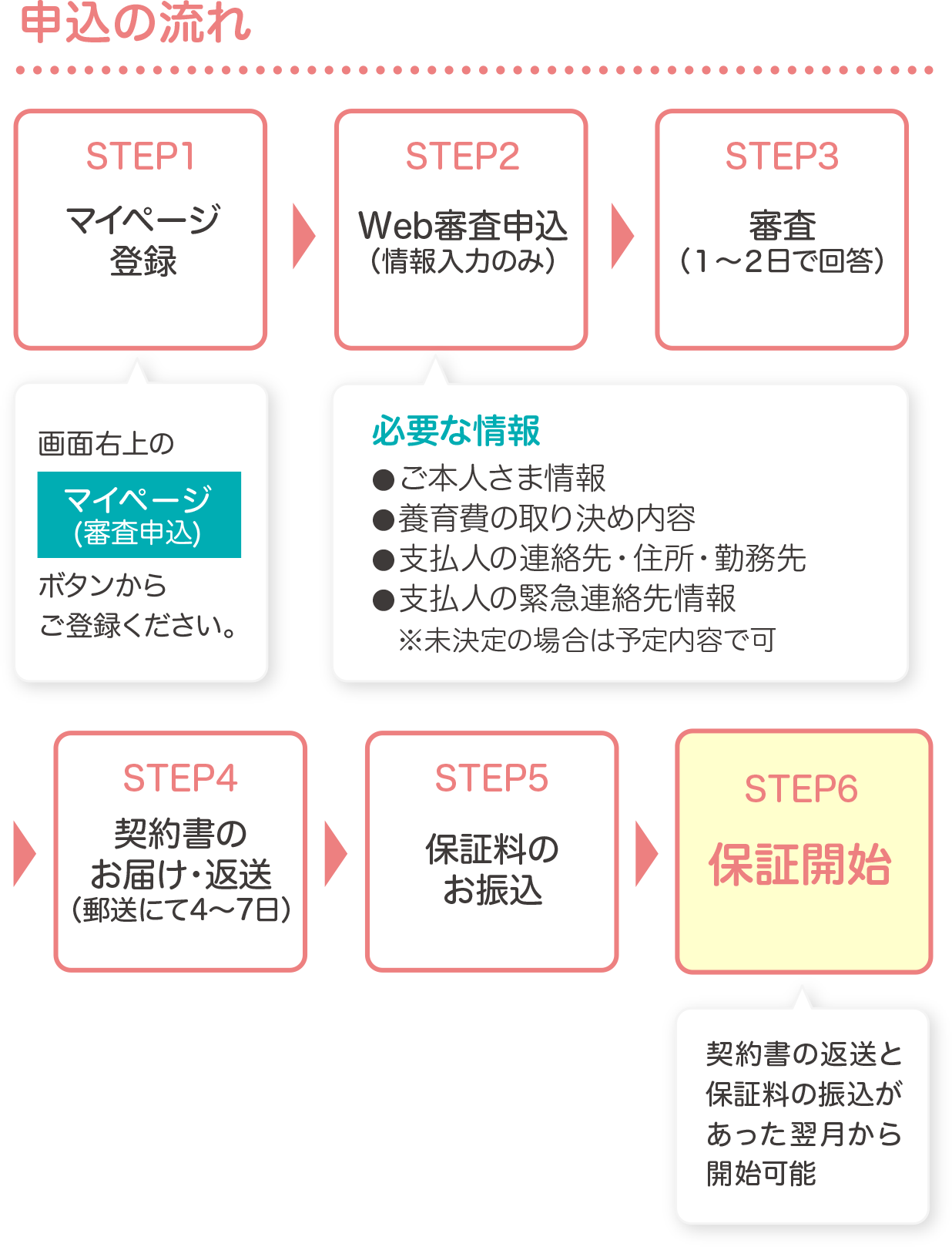 申込の流れ