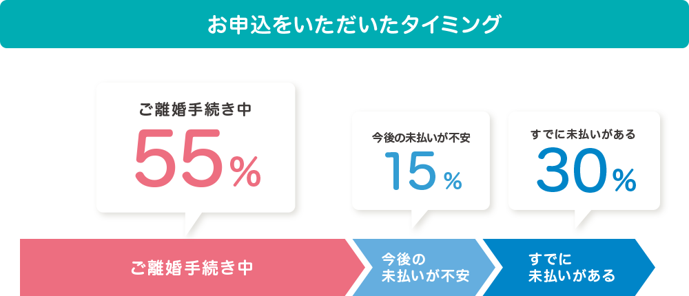お申込をいただいたタイミング