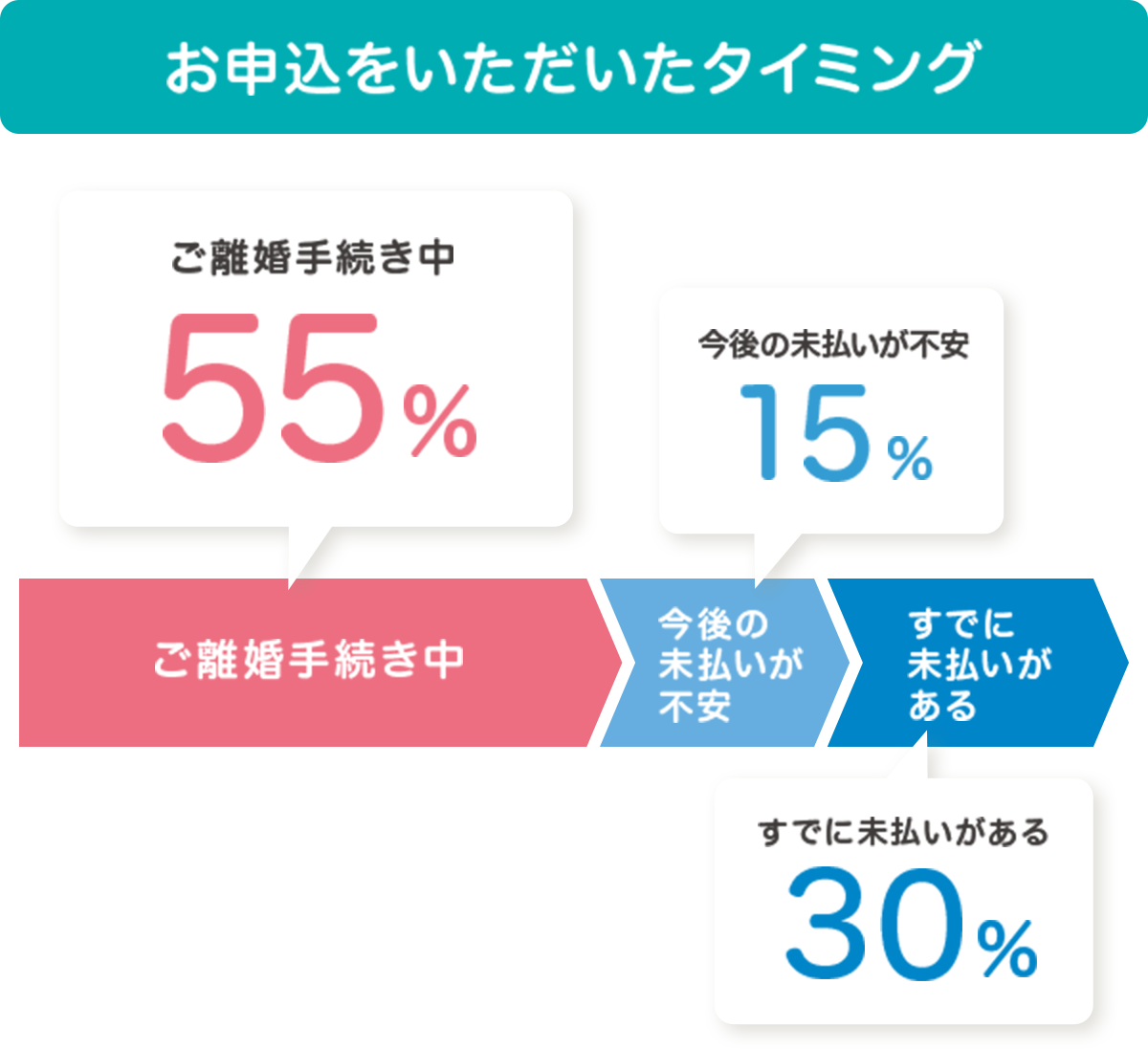 お申込をいただいたタイミング